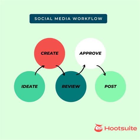 Tips To Create An Efficient Social Media Workflow Templates Vii Digital
