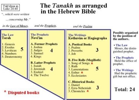 The deuterocanonical old testament scripture! How many parts is the Old Testament divided into? - Quora