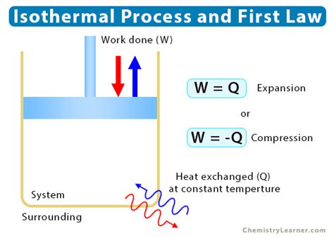 Isothermal Process Definition Formula And Examples