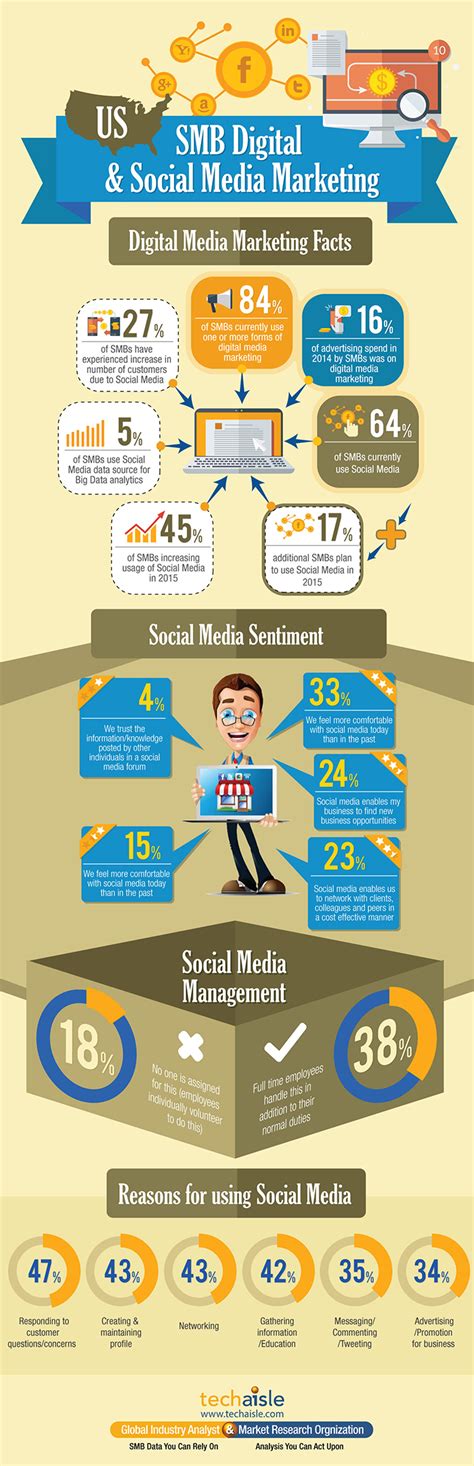 Us Smb Social Media And Digital Marketing Usage Infographic
