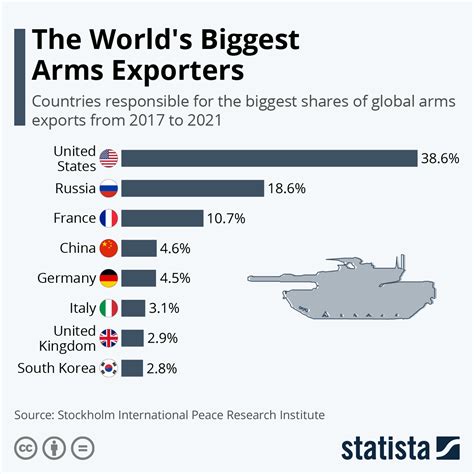 Chart: The World's Biggest Arms Exporters | Statista