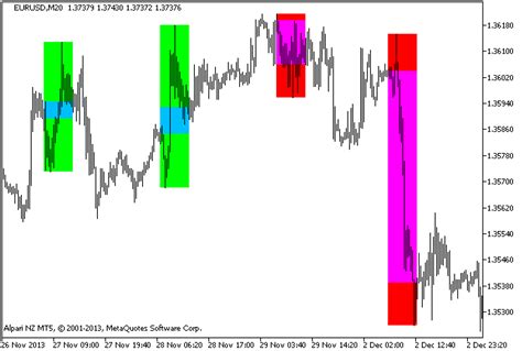 Indicators Donchian Channels System Trend Indicators Articles