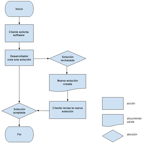 Qué es un diagrama de flujo en programación Epitech España