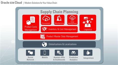 Best Supply Chain Management Softwares And Features 2022