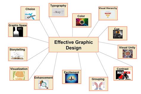 Concept Map For Effective Graphic Design Krista Kalbaugh Edit 744