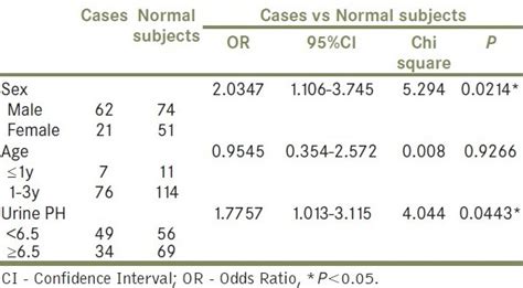 Hello, urinary burning is pain that is felt when urine is being expelled from the bladder. Association analysis of gender, age, and urine pH between ...