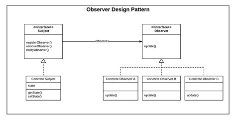 Design Patterns Observer Pattern · Code Quest