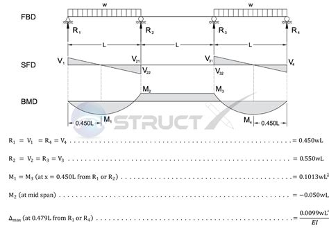 Bending Moment Formula For Continuous Beams Home Interior Design