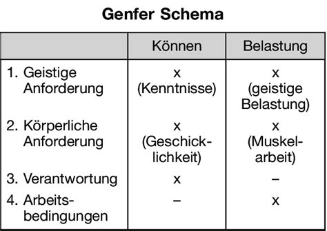 Das genfer schema wertet vor allem die gesichtspunkte fähigkeit und stress aus. Genfer Schema • Definition | Gabler Wirtschaftslexikon