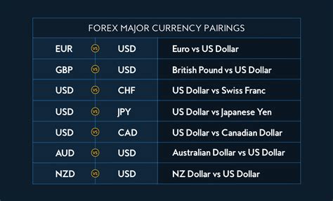 Major Minor And Exotic Currency Pairs Kinesis Money