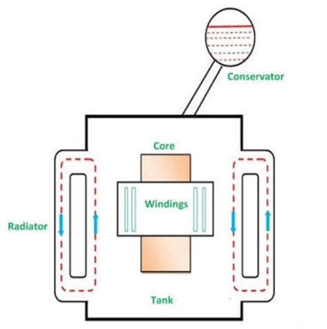 Maybe you would like to learn more about one of these? COOLING OF TRANSFORMER - ELECTRICAL ENCYCLOPEDIA