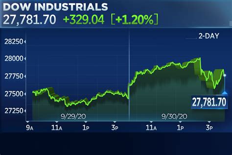 Stock Market Today Dow Rebounds More Than 300 Points On Stimulus Hope