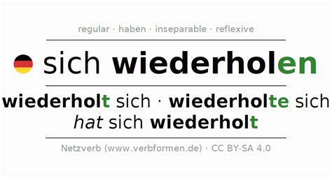 Conjugation sich wiederholen (repeat, …) | All forms, examples, translation, rules, definition ...