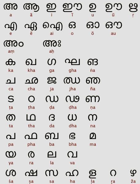 Malayalam Alphabetsmanglish To Malayalam Converter Toolmanglish To മലയാളംenglish To Mal