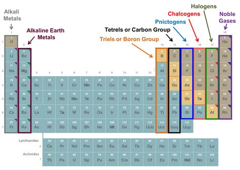 Periodic Table Of The Elements Chemistry Libretexts