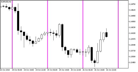 Vertical Time Lines Indicator For Mt5 Mt4 Technical Indicators