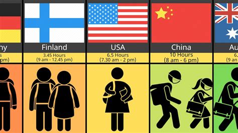 Comparison Countries With The Longest School Days Youtube