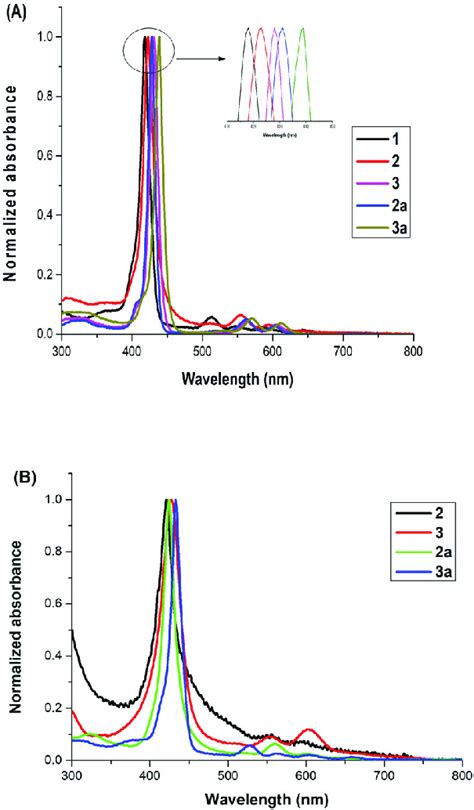 Uv Vis Spectra Of Porphyrins A In Dmso And B In Dmso Pbs V
