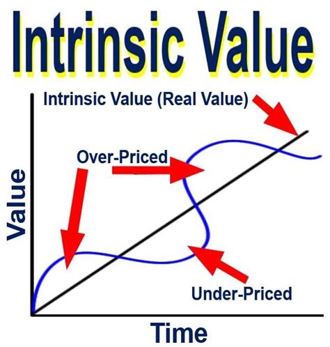 An analyst intends to predict the intrinsic value of the stock based on the available market information. What is intrinsic value? Definition and meaning - Market ...