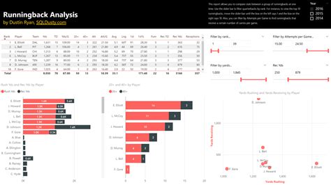 Stay up to date with all the stats from the national football league. Power BI NFL Football Stats Comparisons and Analysis ...