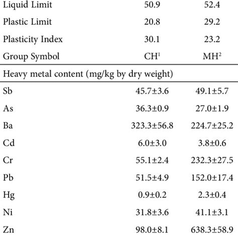 Physical Properties And Heavy Metal Contents Of Contaminated Marine Mud