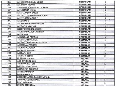 Pada 2018, sebanyak 34,215 kes disiplin murid direkodkan dengan 71.86 peratus atau 24,588 kes adalah kesalahan ponteng sekolah, katanya ketika berucap pada majlis pelancaran program jom ke sekolah 2020 peringkat daerah kinta utara di sekolah menengah kebangsaan (smk) raja chulan di. Gempar!! 402 Senarai Hitam Sekolah Terlibat Dengan Masalah ...
