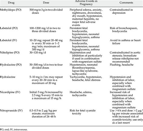 First Line Medication Choices In Treatment Of Hypertension Of Pregnancy