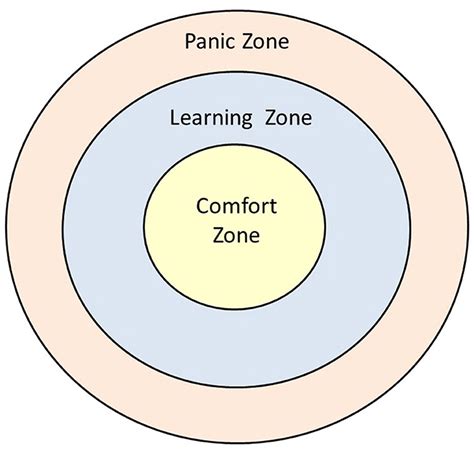 Frontiers Using A Comfort Zone Model And Daily Life Situations To