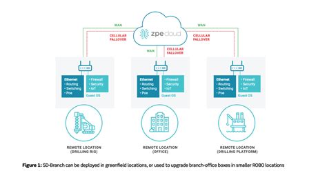 Secure Access Service Edge What It Is Why It Matters Zpe Systems