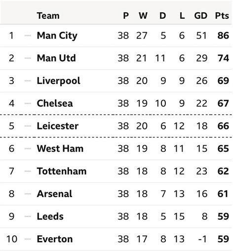 Epl Standings 2021 Premier League Clubs Best And Worst Possible Final