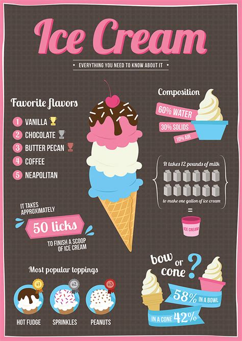 Pictures of Ice Cream Facts And History