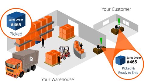 Wms vendors continue to innovate. WMS (Warehouse Management Systems) | Ground Handling