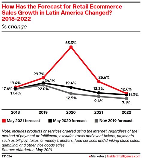 Latin America Ecommerce Forecast 2021