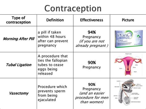 Ppt Contraception Powerpoint Presentation Free Download Id 2840212