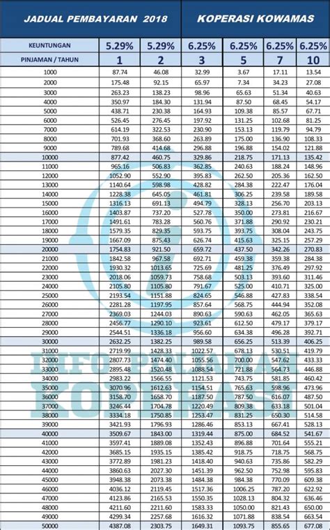 Bandingkan dan dapatkan pinjaman peribadi kerajaan yang terbaik dan sesuai untuk keperluan anda sebagai penjawat awam atau kakitangan glc. Kowamas - Koperasi Wawasan Malaysia Berhad | Pinjaman ...