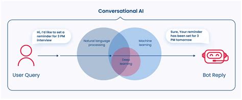 What Is Conversational Ai Business Benefits And Application Examples