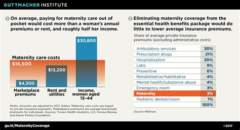 Health plans can no longer deny you coverage if you are pregnant. No One Benefits If Women Lose Coverage for Maternity Care ...