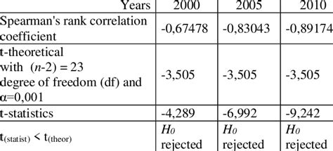 spearman s rank correlation coefficient download scientific diagram