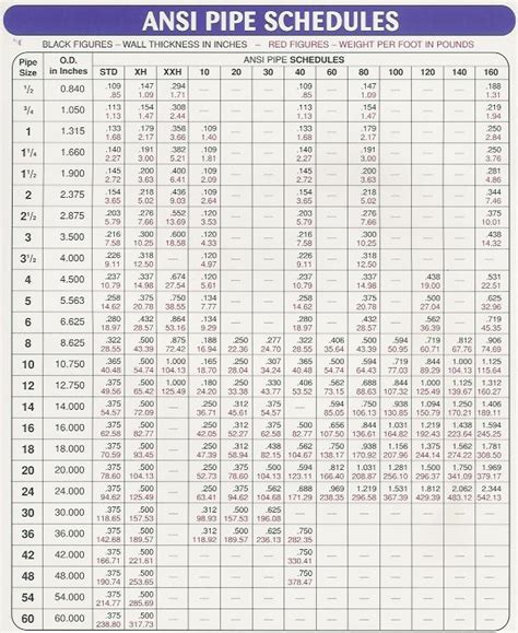 Ansi Pipe Schedule Chart Ansi Pipe Schedule Chart