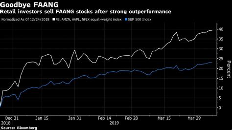 Faang Faangs 800 Billion Rally Has Mom And Pop Investors Cashing Out