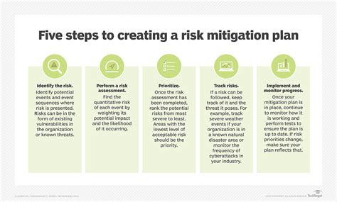 Once you've assessed all the potential project risks, prioritize the list from highest to lowest risk impact, and formulate a plan for mitigating the. What Is Risk Mitigation Definition From Whatis Com