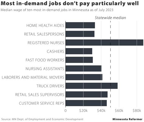 Home health care workers among most in-demand Minnesota jobs — and