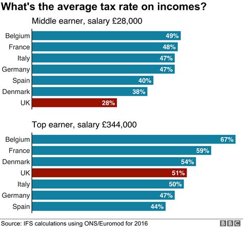 General Election 2019 How Much Tax Do British People Pay Bbc News