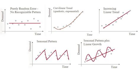 Data Graphs Time Series Graph Describe Trend Grade 3 Onmaths Gcse Riset
