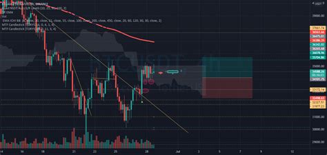 Btc 4h Is This A Bart Simpson Pattern For Binancebtcusdt By