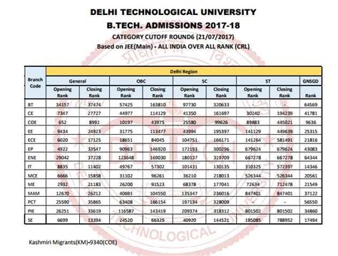 Opening And Closing Rank Of Delhi Technological University 2022 2023