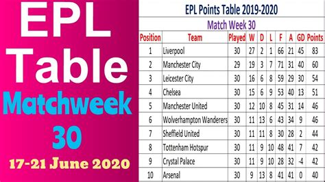 Live premier league results from the barclay's english premier league. EPL Points Table 2019-2020 Matchweek 30. English Premier ...