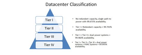 What Is Data Center Tiers Identifying Data Center Tier Levels 1 2 3 Images