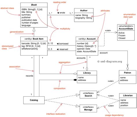 Domain Diagram Overview Classes Interfaces Associations Usage