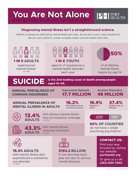 Infographic Of Mental Health Coveseka